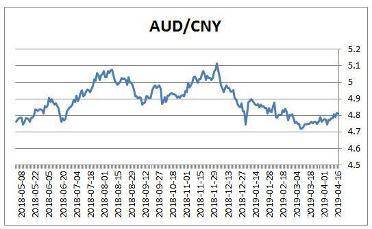 澳大利亚元对人民币汇率走势:1澳大利亚元对人民币0.
