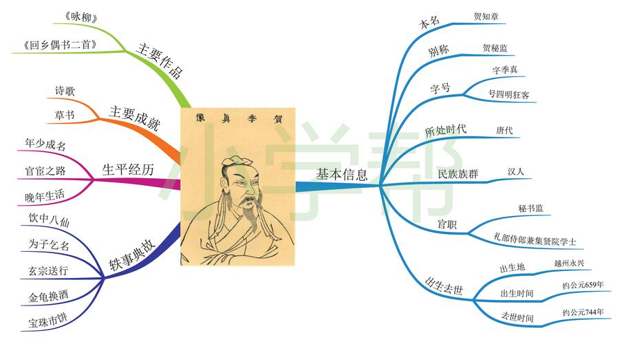 思维导图画诗人,小学帮让每个孩子学好语文