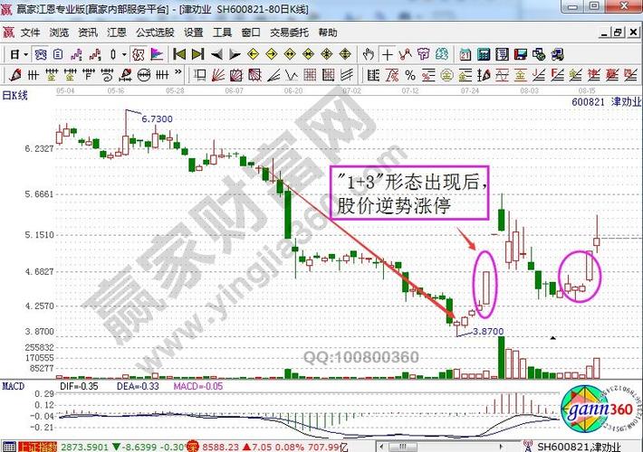 首页 股票"1 3"形态的实战k线图解读   上图是津劝业近期的日k线走势