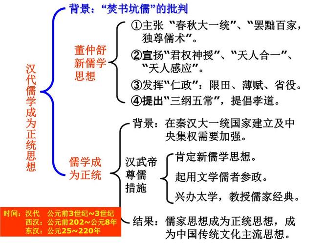 人民版必修三汉代儒学.ppt