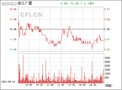 浙江广厦(600052)_股票行情,行情首页_中财网