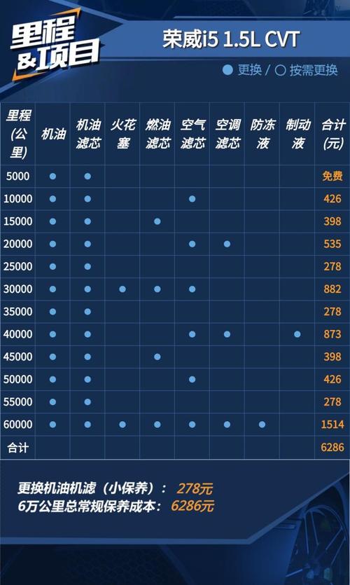 常规保养仅需要278元荣威i5养车解析