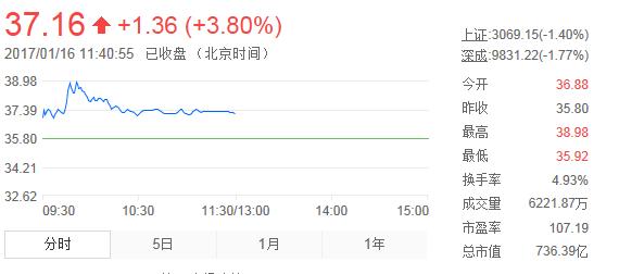 孙宏斌入股后乐视复盘股票上涨 融创股票却跌了6.84%