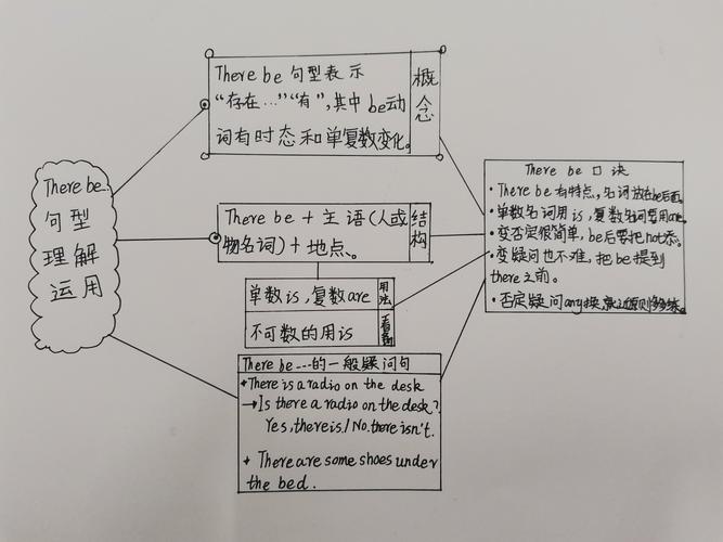 海口市英才小学六年级458班therebe句型知识疏理思维导图作品集