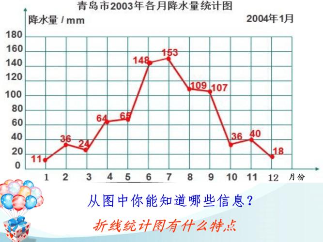 复式折线统计图ppt课件