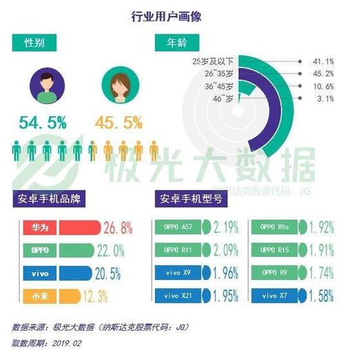 7%,重庆和上海占比也达2%以上 微信用户年龄略高于全体社交用户
