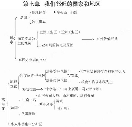 初中地理知识点思维导图