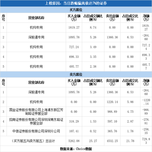 多主力现身龙虎榜,钱江摩托下跌6.36%(03-22)