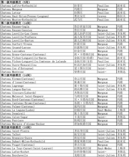 法国波尔多 交易投资 葡萄酒知识培训 法国列级酒庄 法国葡萄酒分级