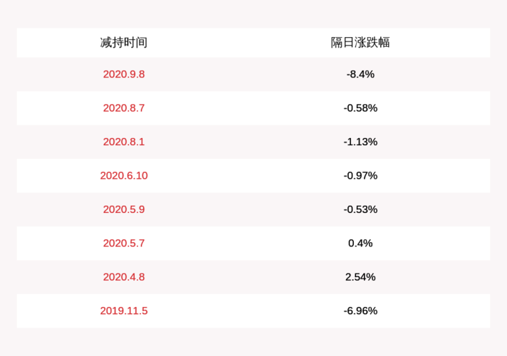 开元股份:股东罗旭东减持约323万股