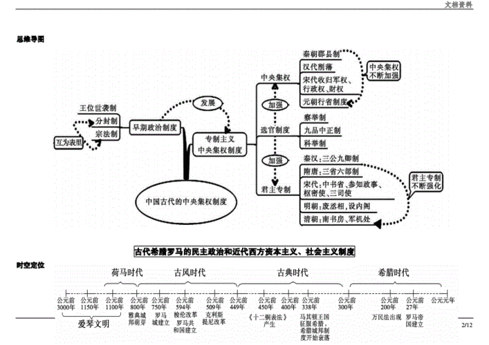 高中历史必修一思维导图-历史必修一每课思维导图整理.docx 12页