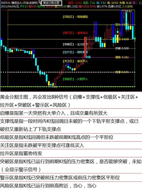 自动显示买卖点黄金分割线主图