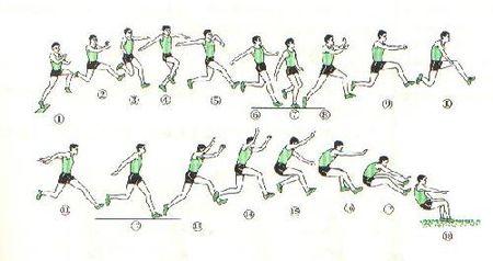从原地开始做立定三级跳远,第一跳两手臂积极上摆带动身体,同时两脚