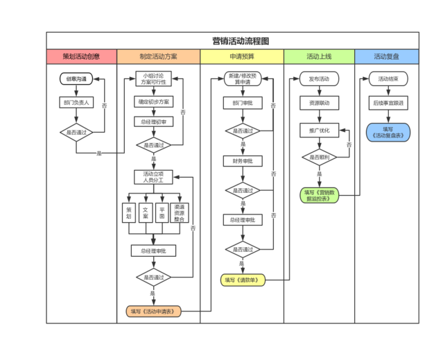 营销活动流程表