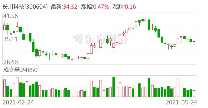 长川科技:股东产业基金减持约314万股