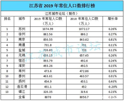 江苏13市人口增长各多少?2019年常住人口排行榜最新