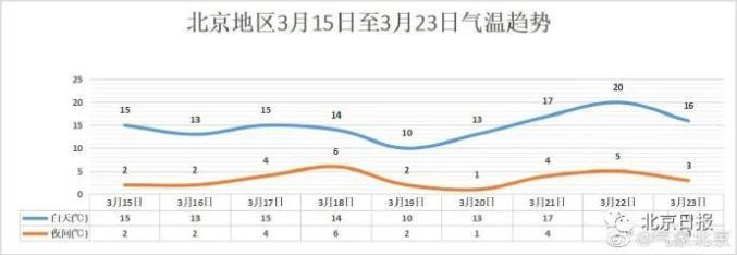 降温沙尘齐上阵关于北京天气三点提醒
