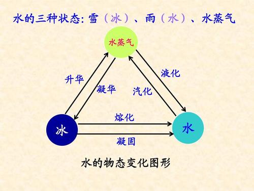 水蒸气 升华 凝华 液化 汽化 熔化 冰 水 凝固 水的物态变化图形