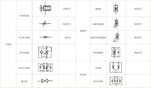 详细符号 调速阀 简化符号 可调节流阀 简化符号 旁通型调速阀 简化