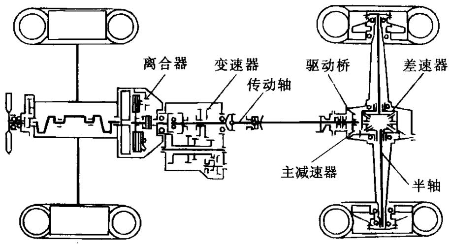 动力传递:发动机→离合器→变速器→传动轴→差速器→半轴→驱动轮.