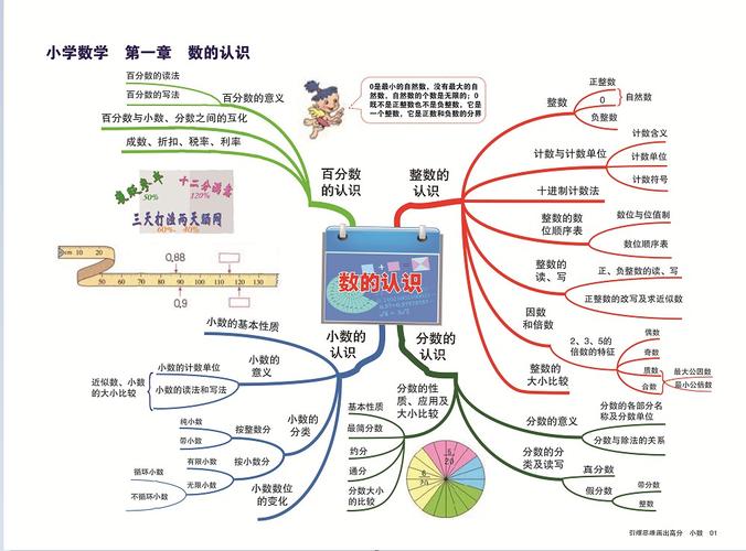 小学数学思维导图-数的运算
