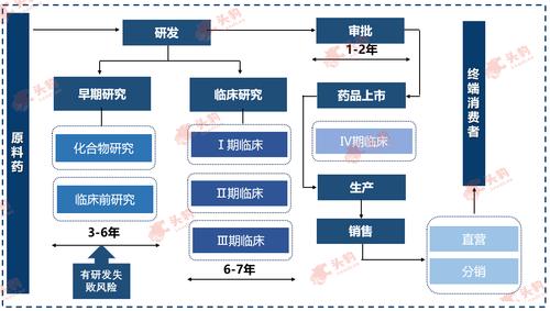 创新药研发流程