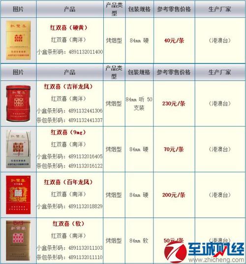 2018最新红双喜香烟价格表和图片查询