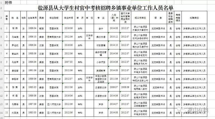 德昌县关于从大学生村官中考核招聘乡镇事业单位工作人员拟聘人选公示