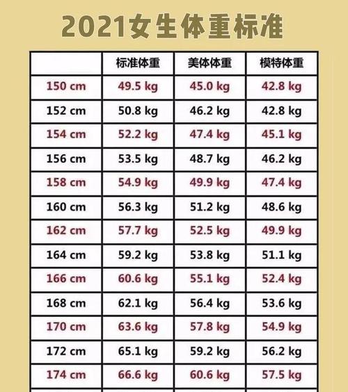 女生155-165cm的"体重标准表"更新了,你超标了吗?别不当回事