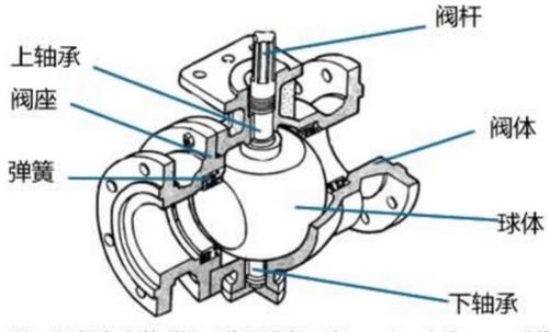 球阀的工作原理:球阀的阀体内部安装有中间通孔的球体,球阀在管道上