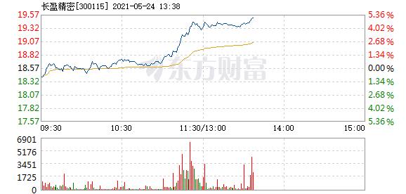 长盈精密5月24日盘中涨幅达5%