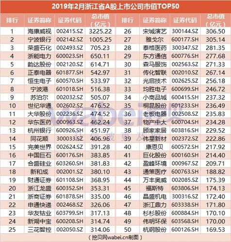 2019年2月浙江省a股上市公司市值top50