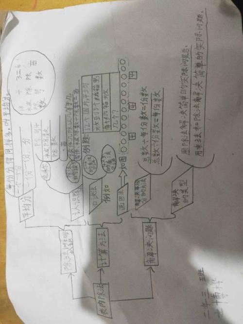 思维导图(表内除法一)