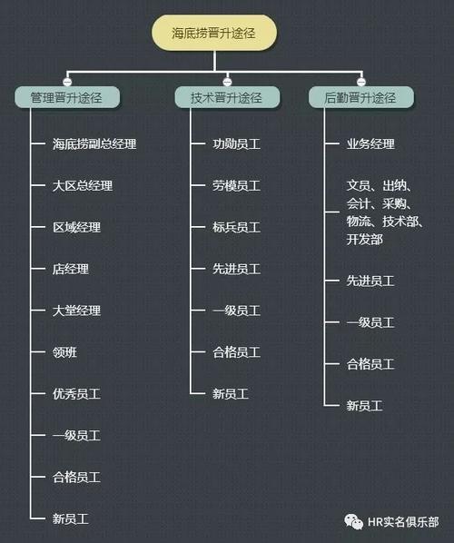 往上升的,绝大部分店长曾在服务员,杂工或清洁工等多个非管理职位任职