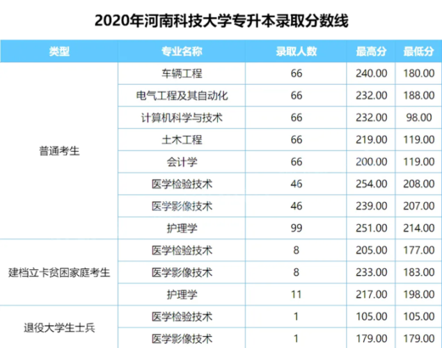 河南专升本院校:河南科技大学专升本2018-2020年录取分数线