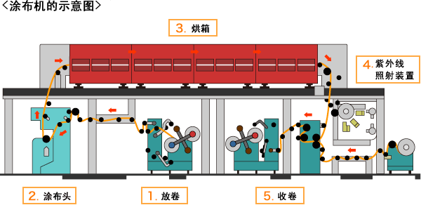 涂布机简介以及电磁加热辊在涂布过程中的应用——电磁加热辊(电磁