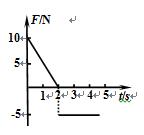 如图所示,f-t图象表示某物体所受的合外力f随时间的变化关系,t=0时