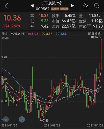 其中海德股份和华闻集团均在短短几分钟内拉升至涨停