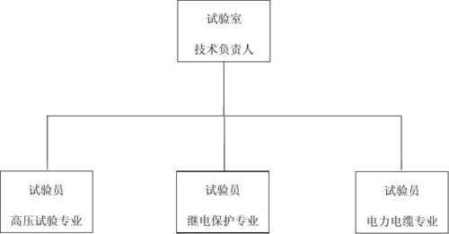 01-实验室组织结构图(电监会承装承修承试)