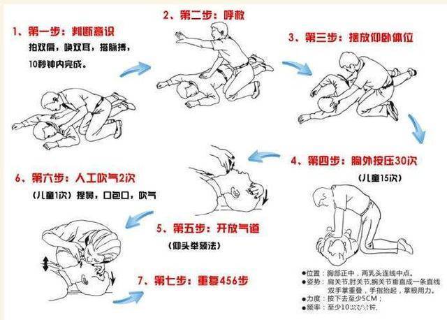 心肺复苏(人工呼吸)怎么做?