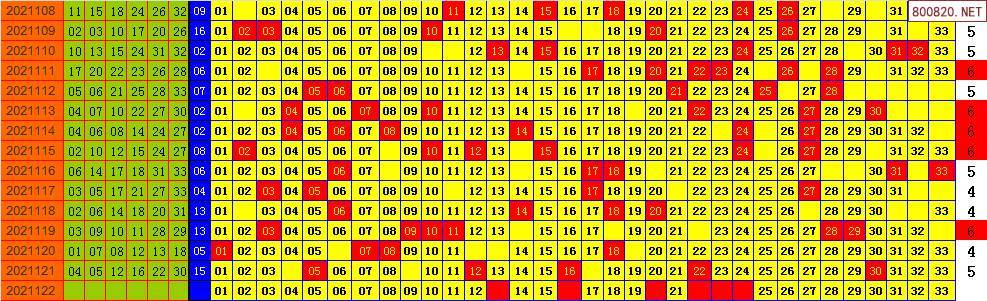 双色球2021年122期飞向阳光龙头凤尾预测图表