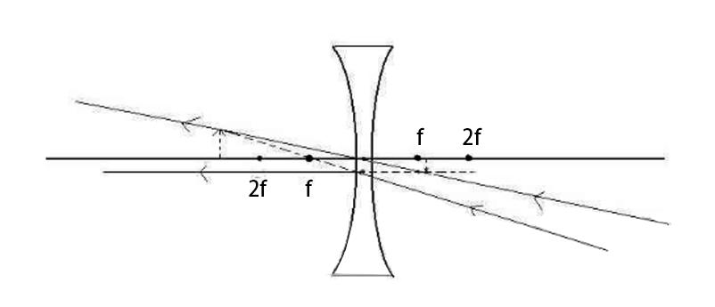 凹透镜成像的五种光路图图解