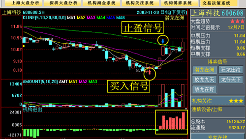 潜龙在渊擒获今日涨停板:中国卫星600118,潜龙在渊共发出3次信号