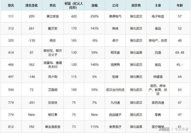 湖北首富易主:身家上涨250%至420亿,超过绝味戴文军,卓尔阎志