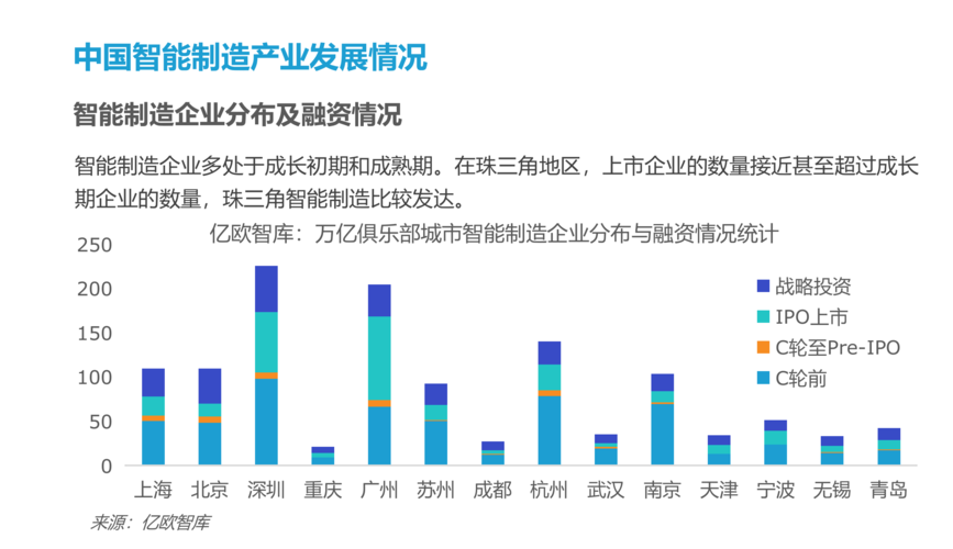 中国智能制造产业发展情况 图片来源:亿欧equalocean