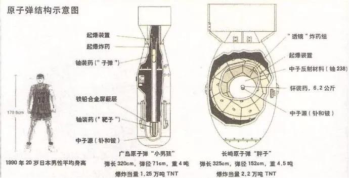 小男孩和胖子威力可见一般,但还有他们威力大的多的多的核弹,就是"