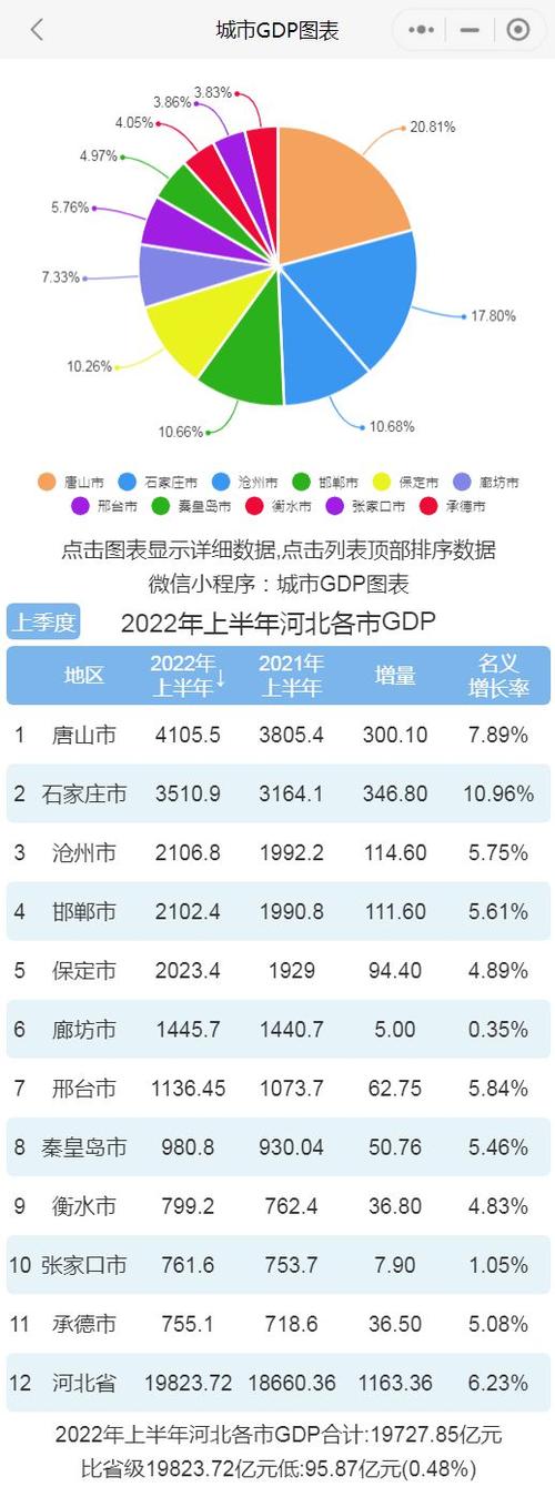 2022年上半年河北各市gdp排行榜唐山排名第一石家庄排名第二