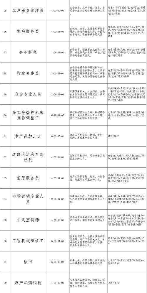 100个短缺职业排行冲上热搜社会工作者排73位