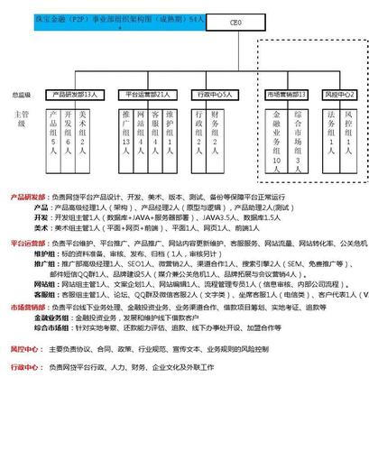 p2p项目组织架构,部门职责,岗位职责-2015.