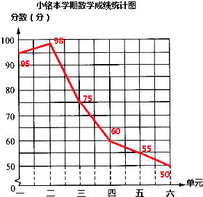 先根据统计图绘制折线统计图,再回答问题.